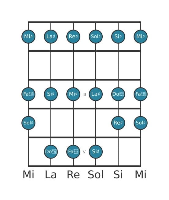Scala per chitarra per Sol Diesis Lidia nella posizione 0