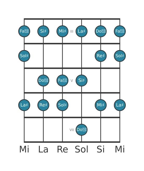 Scala per chitarra per Sol Diesis Lidia nella posizione 2