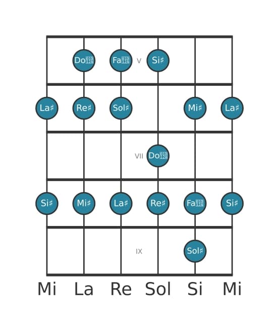 Scala per chitarra per Sol Diesis Lidia nella posizione 4