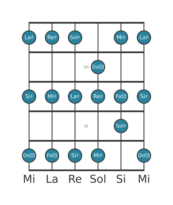 Scala per chitarra per Sol Diesis Lidia nella posizione 5