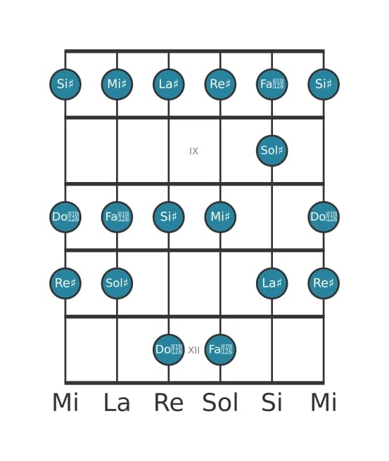 Scala per chitarra per Sol Diesis Lidia nella posizione 7
