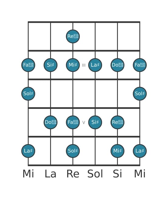Scala per chitarra per Sol Diesis Lidia aumentata nella posizione 1