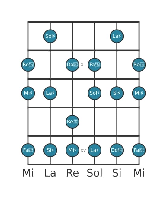 Scala per chitarra per Sol Diesis Lidia aumentata nella posizione 10