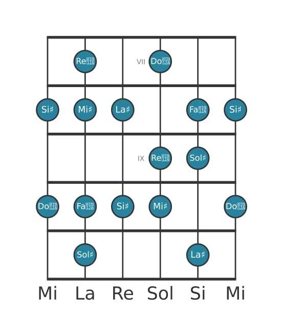 Scala per chitarra per Sol Diesis Lidia aumentata nella posizione 6