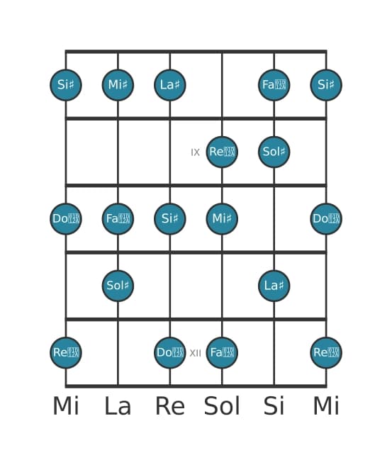 Scala per chitarra per Sol Diesis Lidia aumentata nella posizione 7