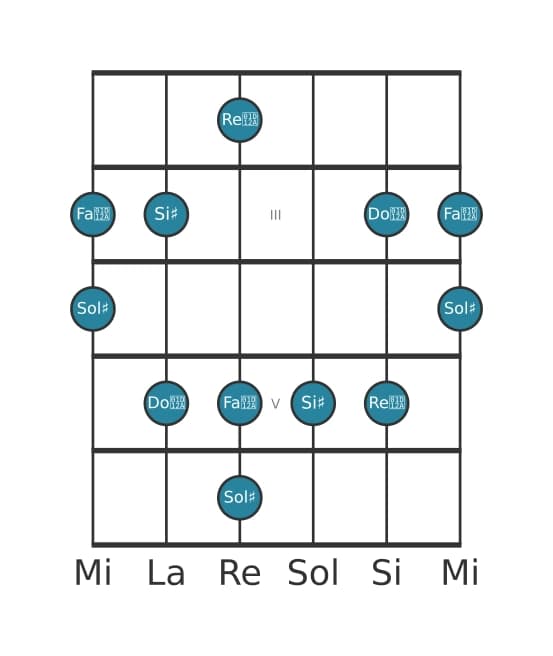 Scala per chitarra per Sol Diesis Lidia Diesis 5 Pentatonica nella posizione 1