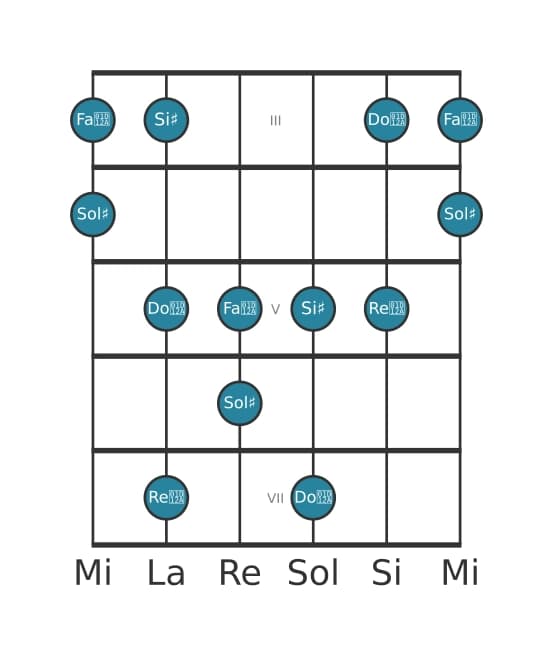 Scala per chitarra per Sol Diesis Lidia Diesis 5 Pentatonica nella posizione 2