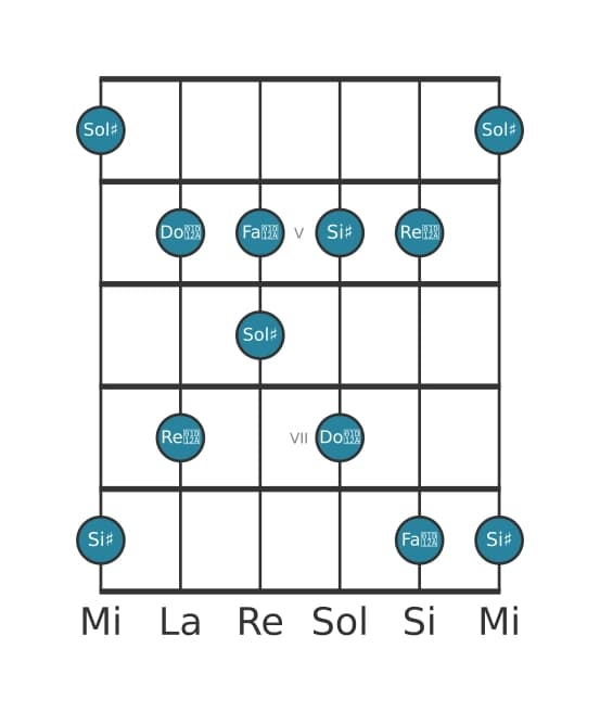 Scala per chitarra per Sol Diesis Lidia Diesis 5 Pentatonica nella posizione 3
