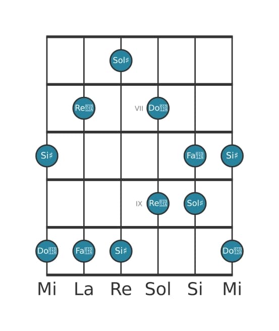 Scala per chitarra per Sol Diesis Lidia Diesis 5 Pentatonica nella posizione 5