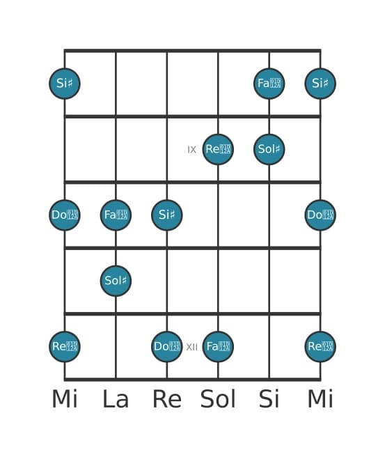 Scala per chitarra per Sol Diesis Lidia Diesis 5 Pentatonica nella posizione 7