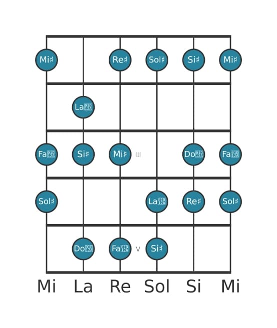 Scala per chitarra per Sol Diesis Lidia Diesis 9 nella posizione 0