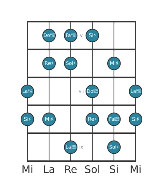 Scala per chitarra per Sol Diesis Lidia Diesis 9 nella posizione 4