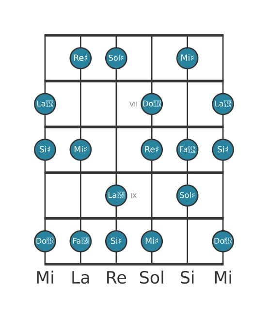 Scala per chitarra per Sol Diesis Lidia Diesis 9 nella posizione 5