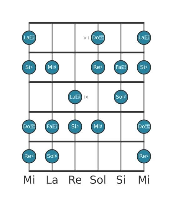 Scala per chitarra per Sol Diesis Lidia Diesis 9 nella posizione 6
