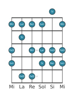 Scala per chitarra per Sol Diesis Lidia Diminuita nella posizione 0
