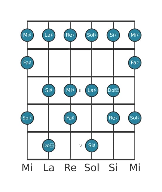 Scala per chitarra per Sol Diesis Lidia dominante nella posizione 0
