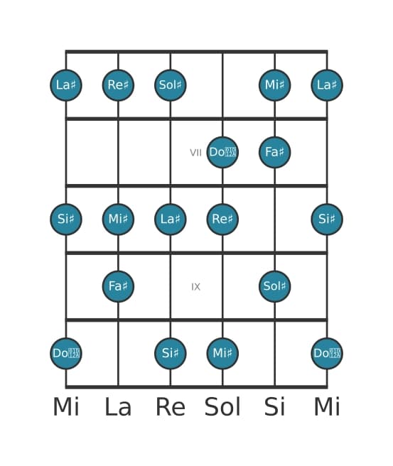 Scala per chitarra per Sol Diesis Lidia dominante nella posizione 5