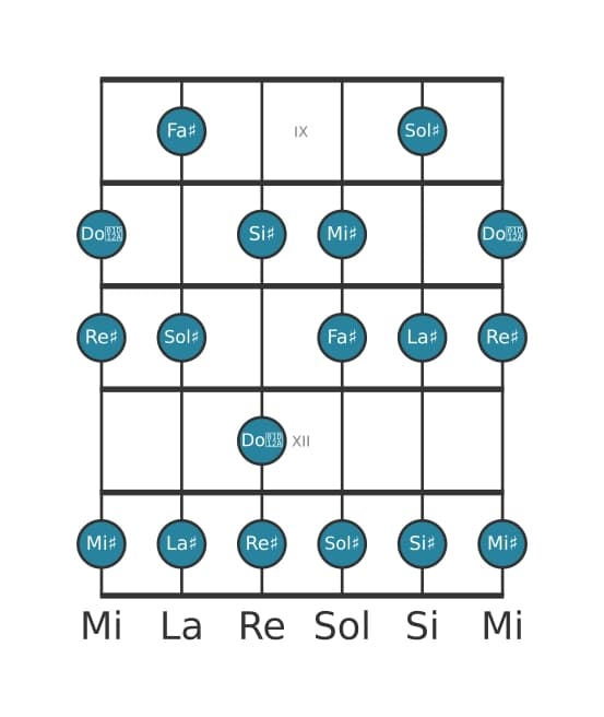 Scala per chitarra per Sol Diesis Lidia dominante nella posizione 8