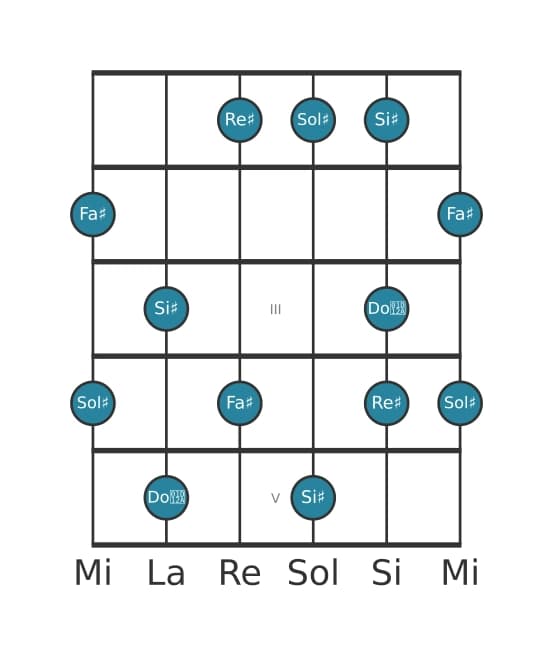 Scala per chitarra per Sol Diesis Lidia Dominante Pentatonica nella posizione 0