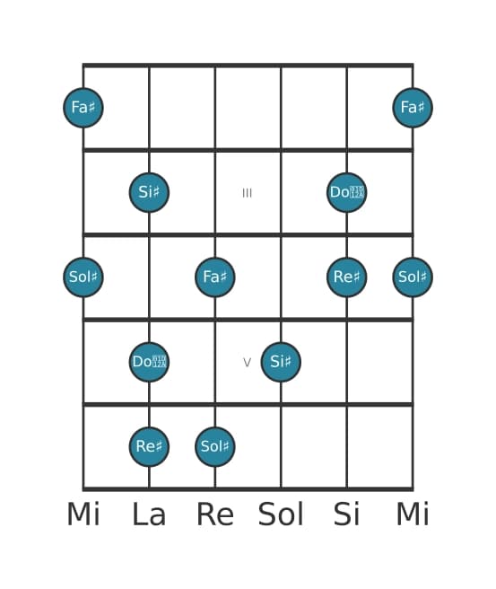 Scala per chitarra per Sol Diesis Lidia Dominante Pentatonica nella posizione 1