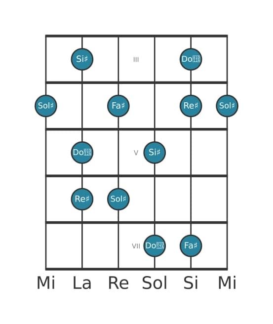 Scala per chitarra per Sol Diesis Lidia Dominante Pentatonica nella posizione 2