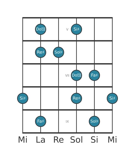 Scala per chitarra per Sol Diesis Lidia Dominante Pentatonica nella posizione 4