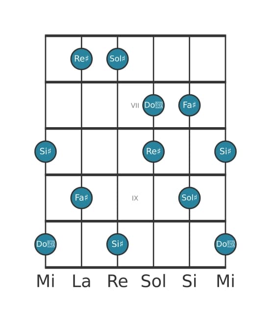 Scala per chitarra per Sol Diesis Lidia Dominante Pentatonica nella posizione 5