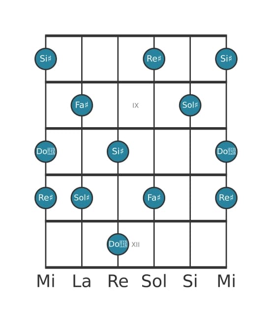 Scala per chitarra per Sol Diesis Lidia Dominante Pentatonica nella posizione 7