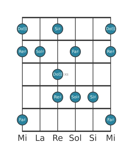 Scala per chitarra per Sol Diesis Lidia Dominante Pentatonica nella posizione 9