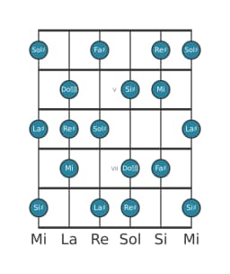 Scala per chitarra per Sol Diesis Lidia Minore nella posizione 3