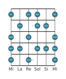 Scala per chitarra per Sol Diesis Lidia Minore nella posizione 7