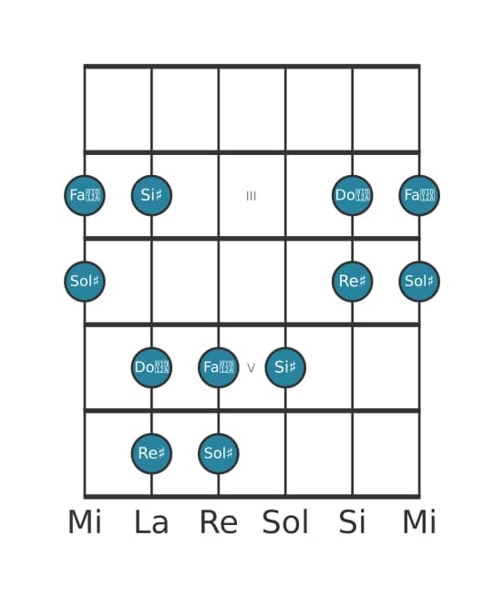 Scala per chitarra per Sol Diesis Lidia Pentatonica nella posizione 1