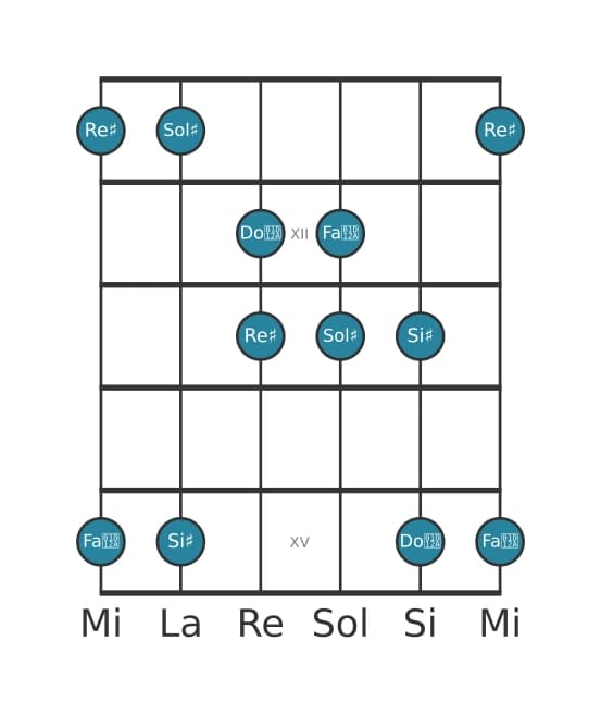 Scala per chitarra per Sol Diesis Lidia Pentatonica nella posizione 10