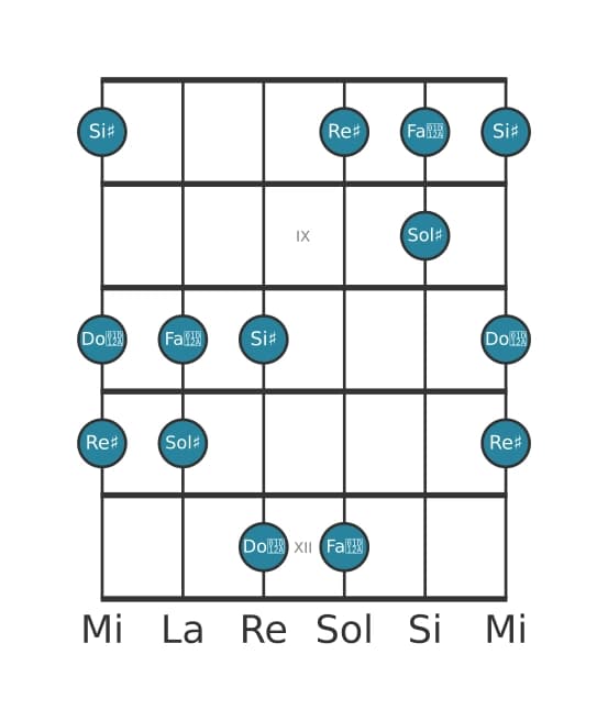 Scala per chitarra per Sol Diesis Lidia Pentatonica nella posizione 7