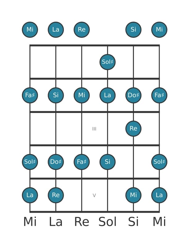 Scala per chitarra per Sol Diesis Locria nella posizione 0