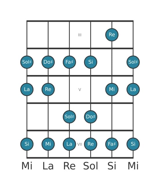 Scala per chitarra per Sol Diesis Locria nella posizione 2