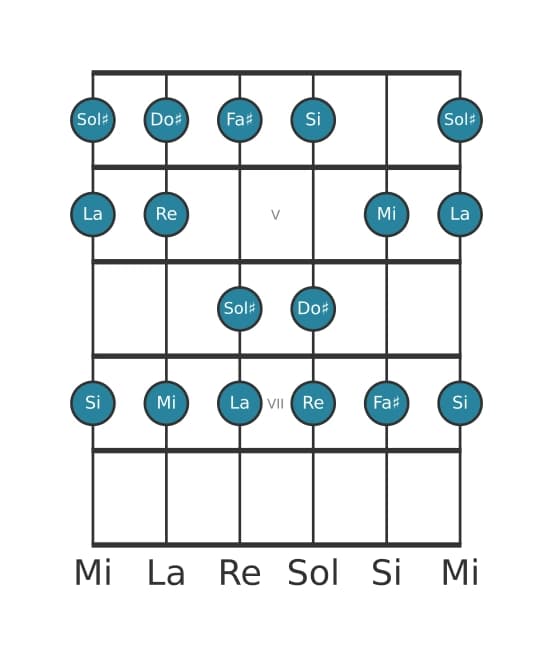 Scala per chitarra per Sol Diesis Locria nella posizione 3