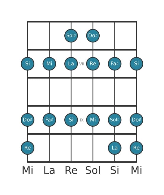 Scala per chitarra per Sol Diesis Locria nella posizione 5