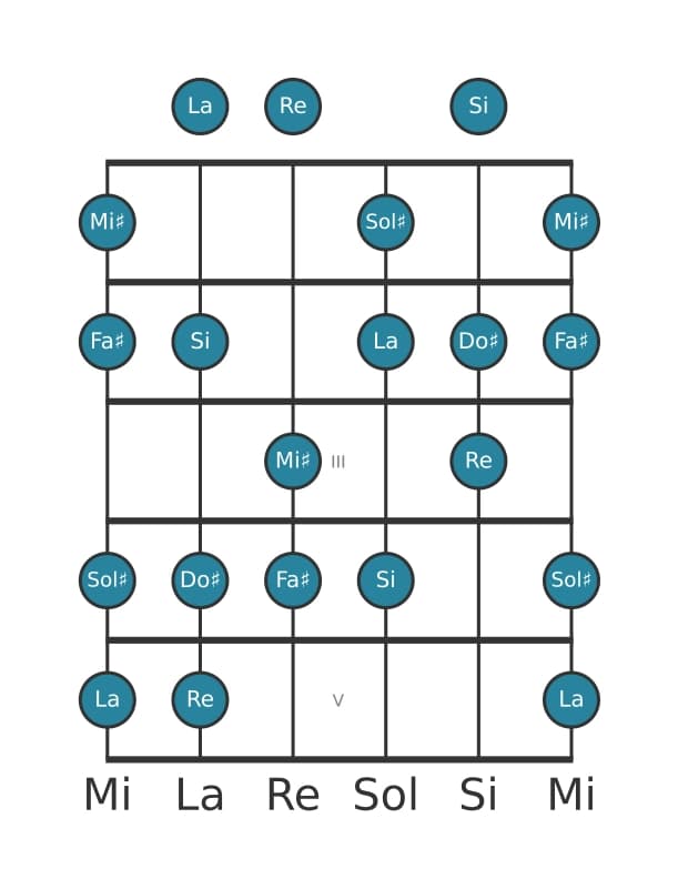 Scala per chitarra per Sol Diesis Locria 6 nella posizione 0