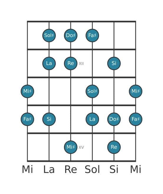 Scala per chitarra per Sol Diesis Locria 6 nella posizione 10