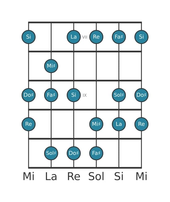Scala per chitarra per Sol Diesis Locria 6 nella posizione 6
