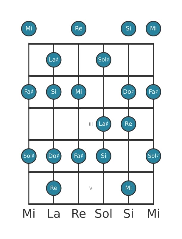 Scala per chitarra per Sol Diesis Locria ♯2 nella posizione 0