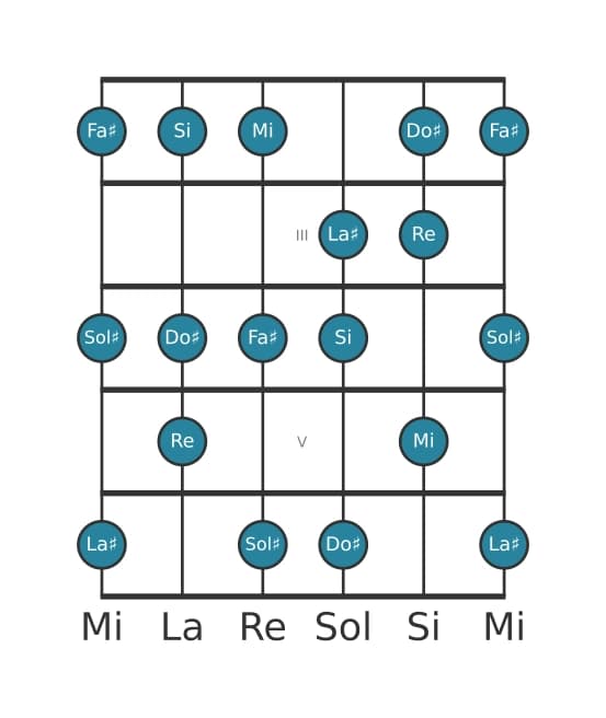 Scala per chitarra per Sol Diesis Locria ♯2 nella posizione 1