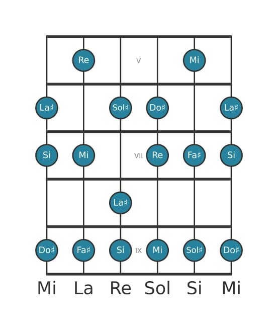 Scala per chitarra per Sol Diesis Locria ♯2 nella posizione 4