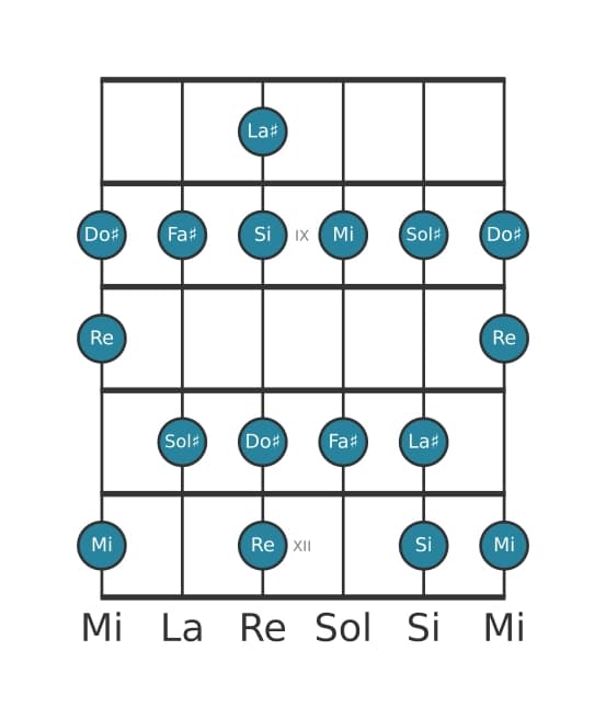 Scala per chitarra per Sol Diesis Locria ♯2 nella posizione 7