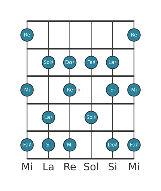Scala per chitarra per Sol Diesis Locria ♯2 nella posizione 9