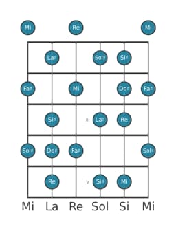 Scala per chitarra per Sol Diesis Locria Maggiore nella posizione 0