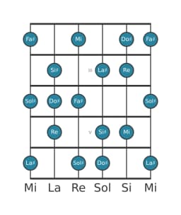 Scala per chitarra per Sol Diesis Locria Maggiore nella posizione 1
