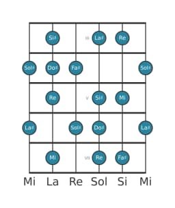 Scala per chitarra per Sol Diesis Locria Maggiore nella posizione 2