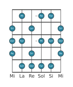 Scala per chitarra per Sol Diesis Locria Maggiore nella posizione 6